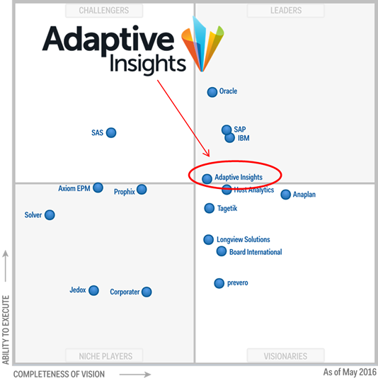 Adaptive insights CPM magic quadrant